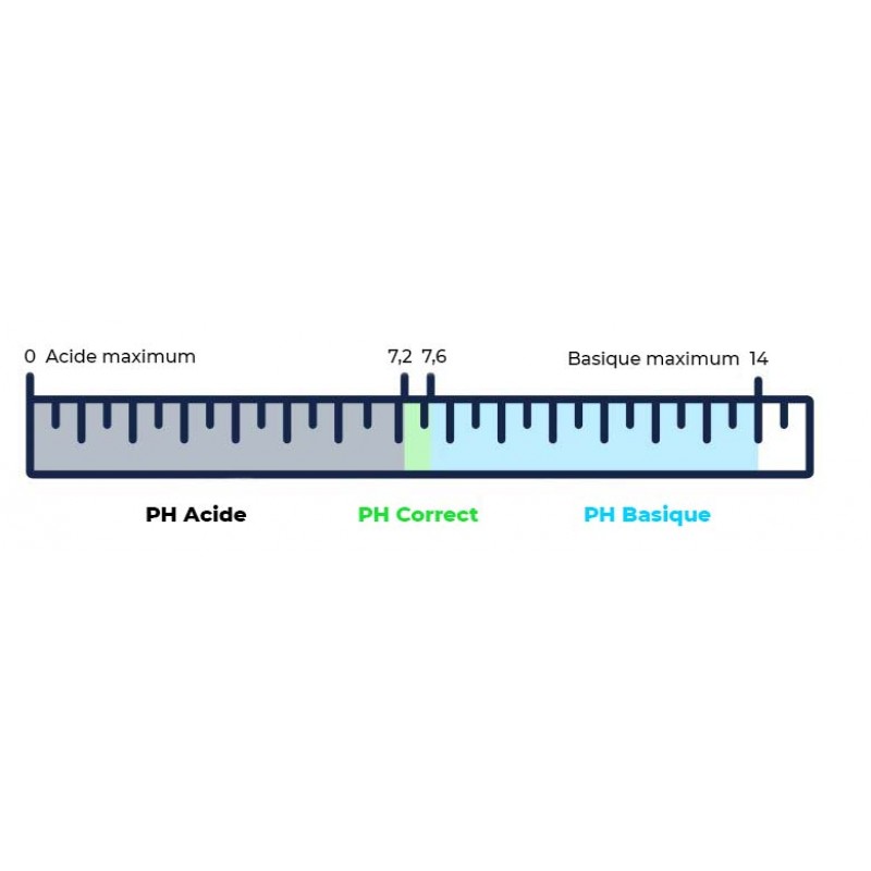 Tableau de mesure du pH